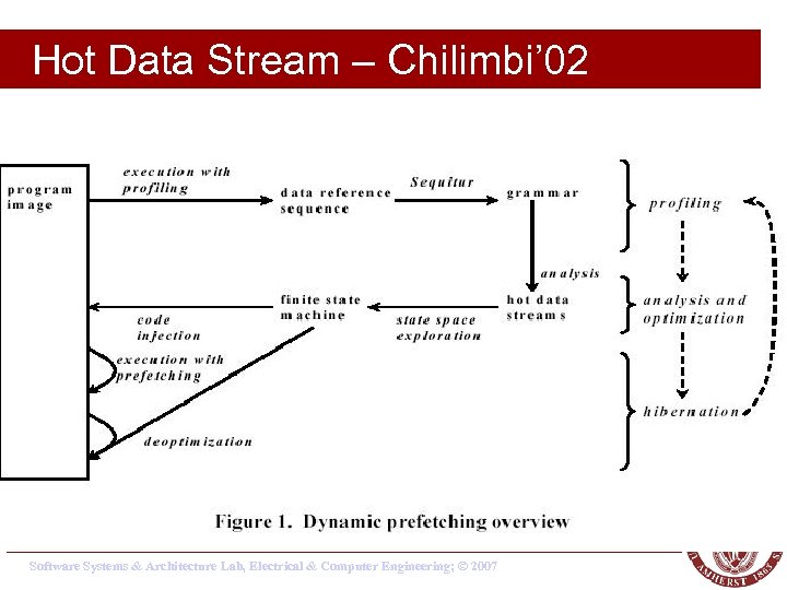 Hot Data Stream – Chilimbi’ 02 Software Systems & Architecture Lab, Electrical & Computer
