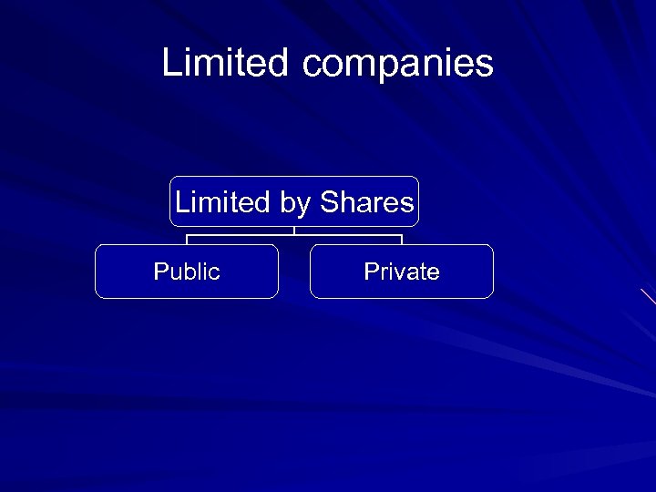 Limited companies Limited by Shares Public Private 