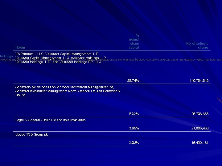 Holder % issued share capital No. of ordinary shares VA Partners I, LLC, Value.