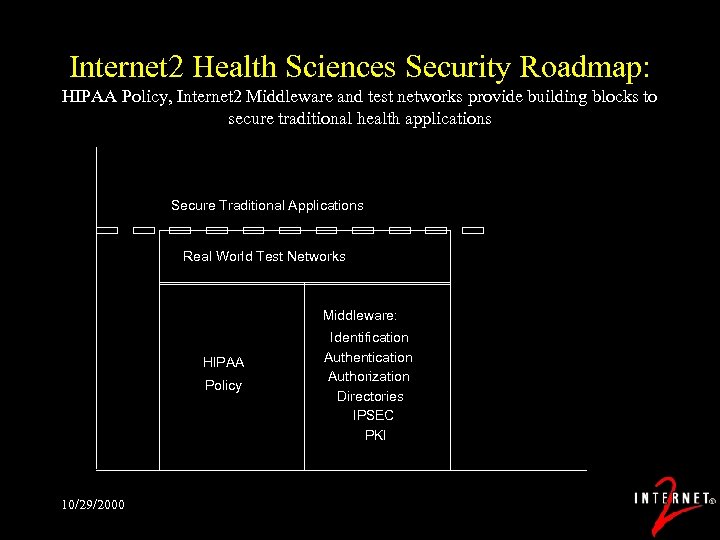 Internet 2 Health Sciences Security Roadmap: HIPAA Policy, Internet 2 Middleware and test networks