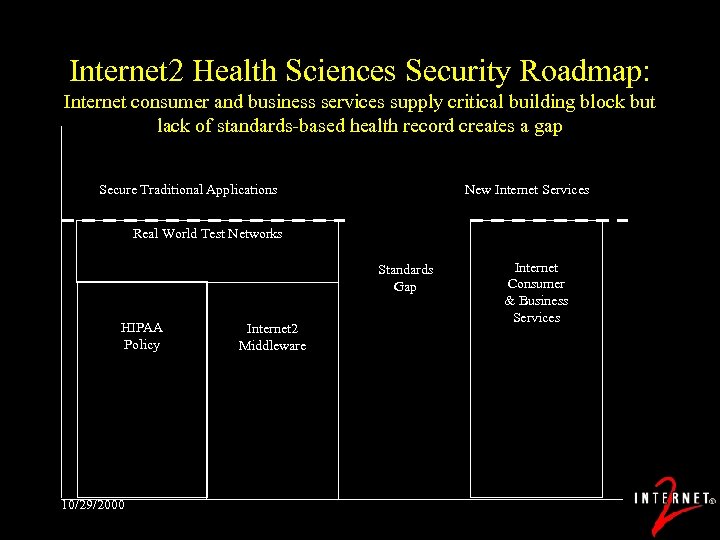 Internet 2 Health Sciences Security Roadmap: Internet consumer and business services supply critical building