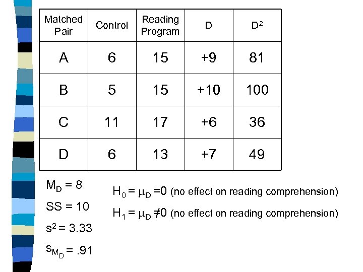Matched Pair Control Reading Program D D 2 A 6 15 +9 81 B