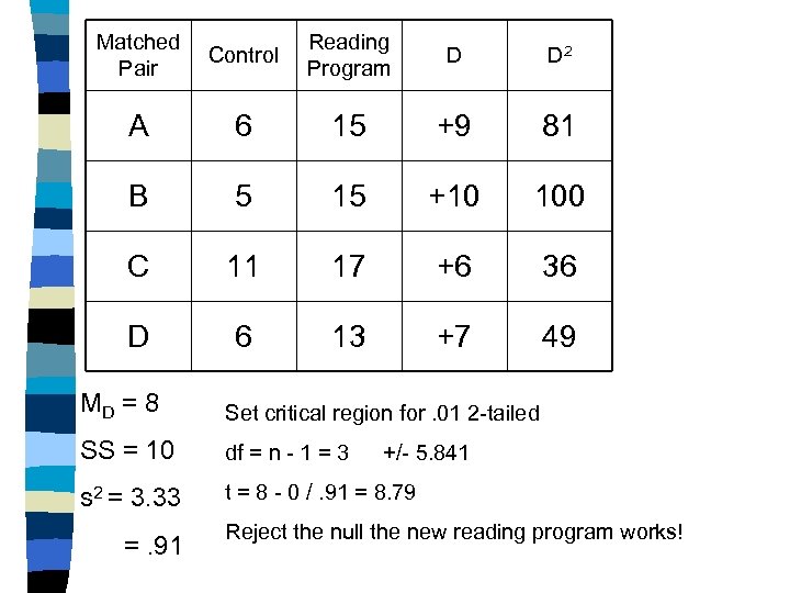 Matched Pair Control Reading Program D D 2 A 6 15 +9 81 B