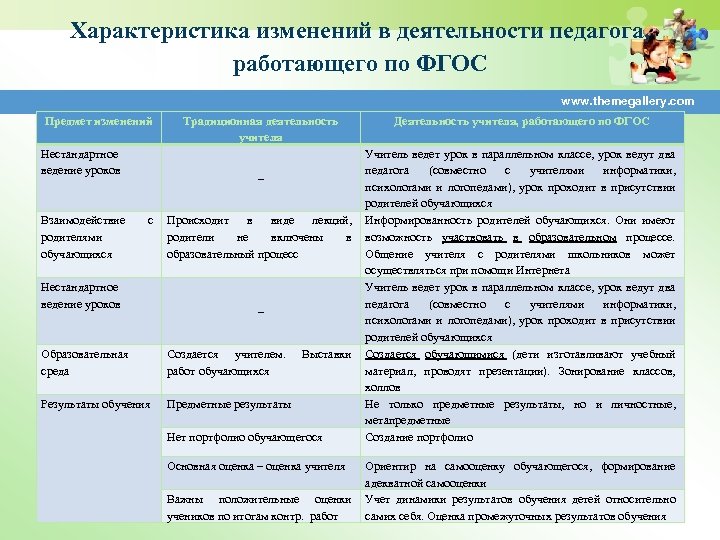 Характеристика деятельности преподавателя. Характеристика изменений деятельности педагога, работающего по ФГОС. Деятельность учителя работающего по ФГОС. Деятельность учителя работающего по ФГОС таблица. Деятельность учителя работающего по ФГОС материал урока.