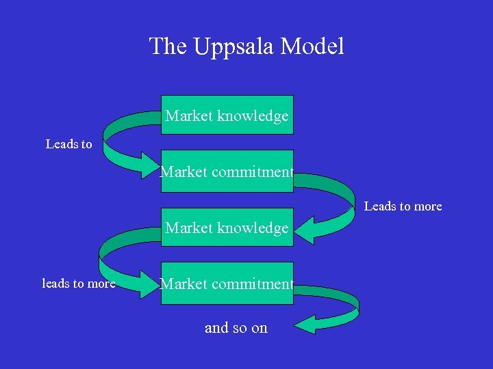 The Uppsala Model Market knowledge Leads to Market commitment Leads to more Market knowledge