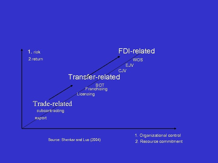 1. risk FDI-related 2. return WOS EJV CJV Transfer-related BOT Franchising Licensing Trade-related subcontracting