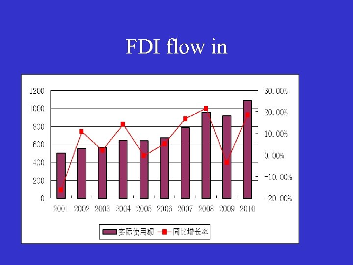 FDI flow in 