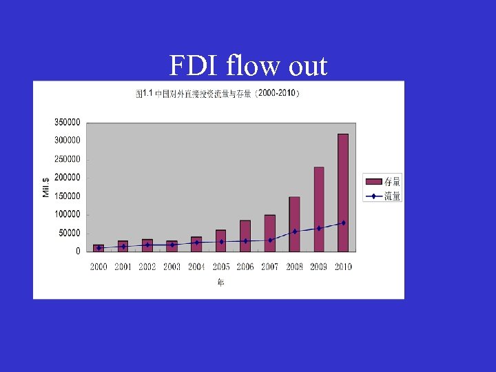 FDI flow out 