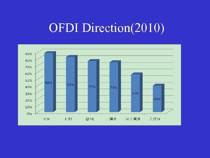 OFDI Direction(2010) 