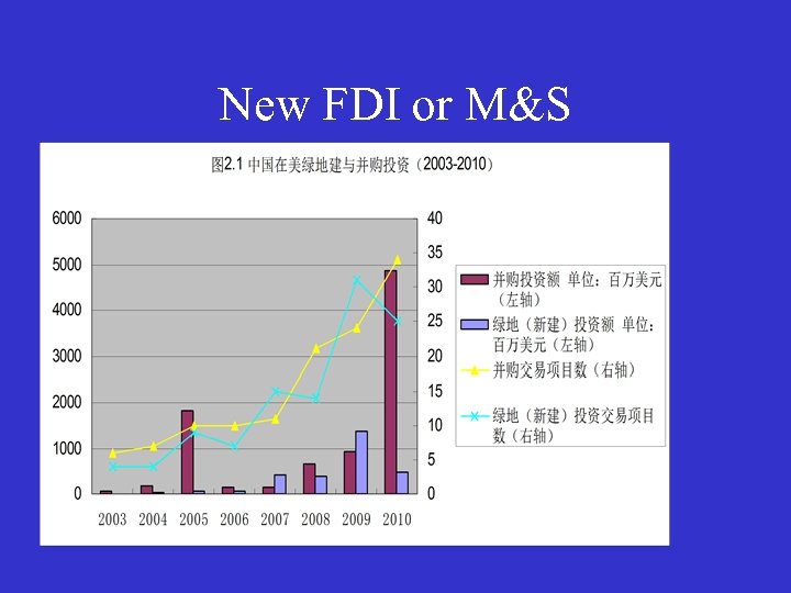 New FDI or M&S 