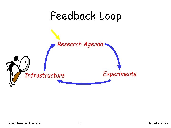 Feedback Loop Research Agenda Experiments Infrastructure Network Science and Engineering 17 Jeannette M. Wing