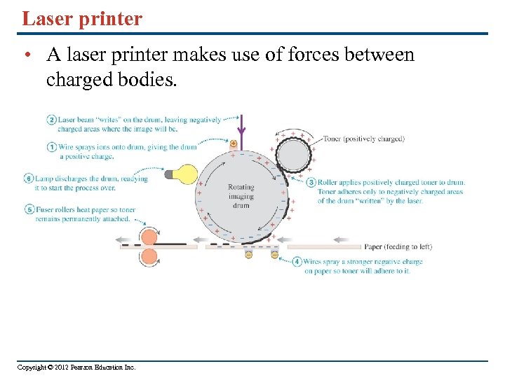 Laser printer • A laser printer makes use of forces between charged bodies. Copyright