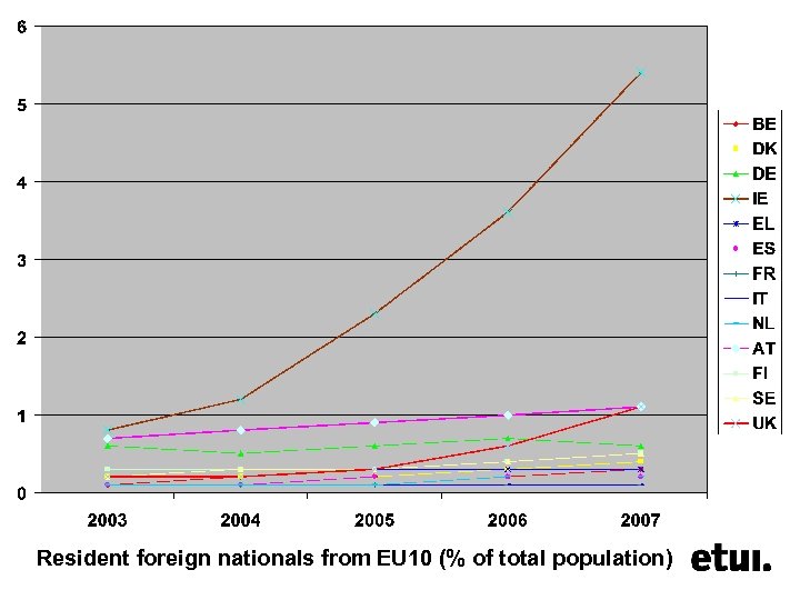 Resident foreign nationals from EU 10 (% of total population) 