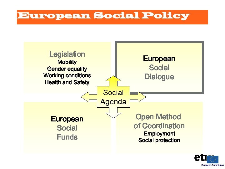 European Social Policy Legislation European Social Dialogue Mobility Gender equality Working conditions Health and