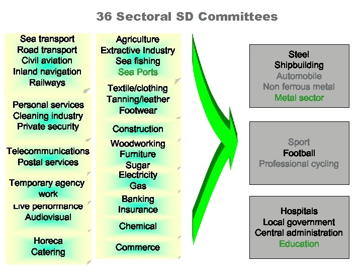 36 Sectoral SD Committees Sea transport Road transport Civil aviation Inland navigation Railways Personal