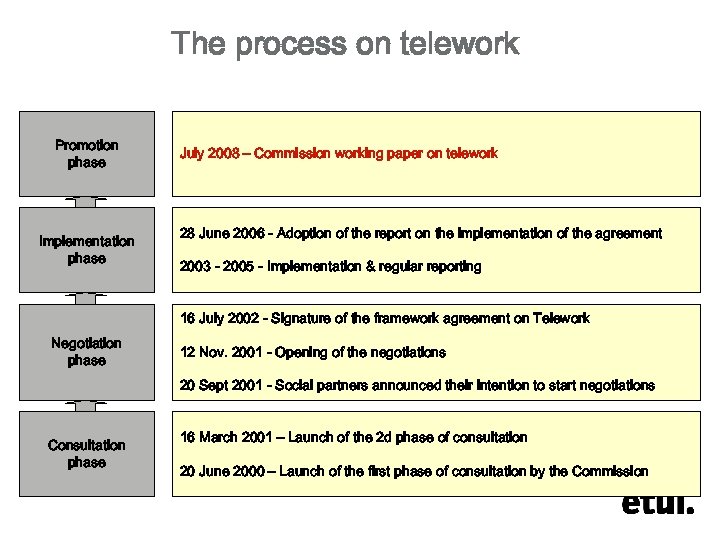 The process on telework Promotion phase Implementation phase July 2008 – Commission working paper