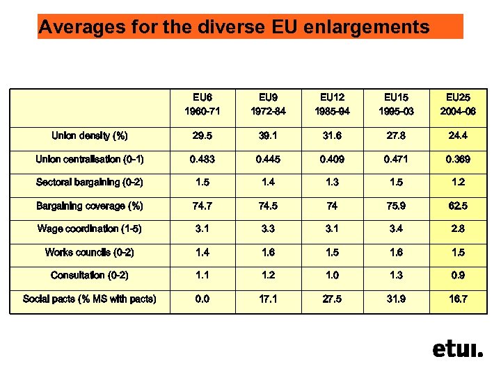 Averages for the diverse EU enlargements EU 6 1960 -71 EU 9 1972 -84