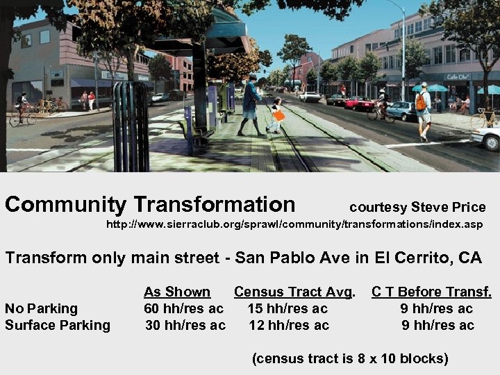 Community Transformation courtesy Steve Price http: //www. sierraclub. org/sprawl/community/transformations/index. asp Transform only main street