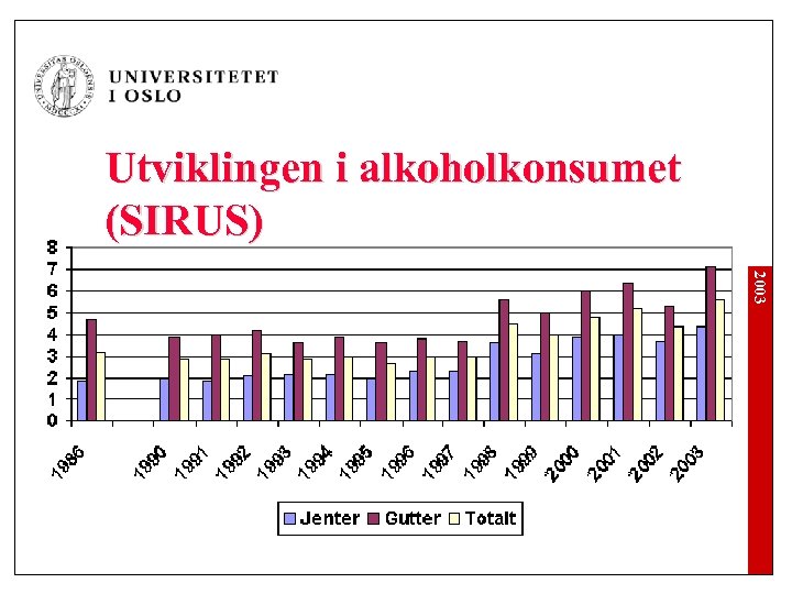 Utviklingen i alkoholkonsumet (SIRUS) 2003 