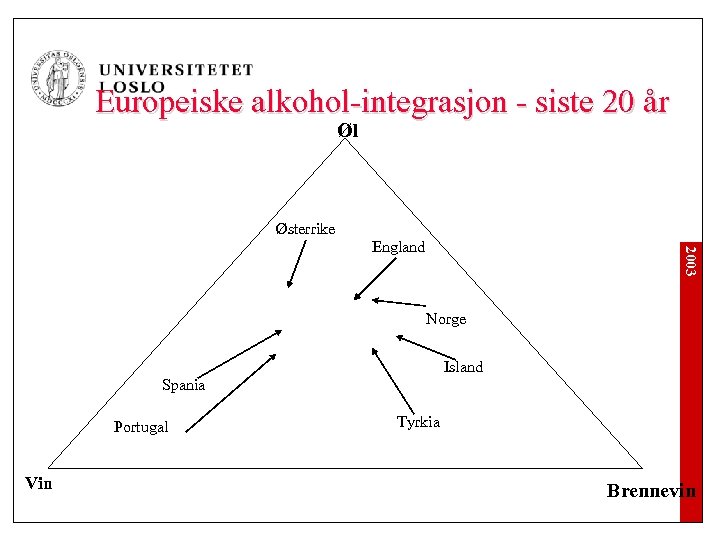 Europeiske alkohol-integrasjon - siste 20 år Øl Østerrike 2003 England Norge Island Spania Portugal