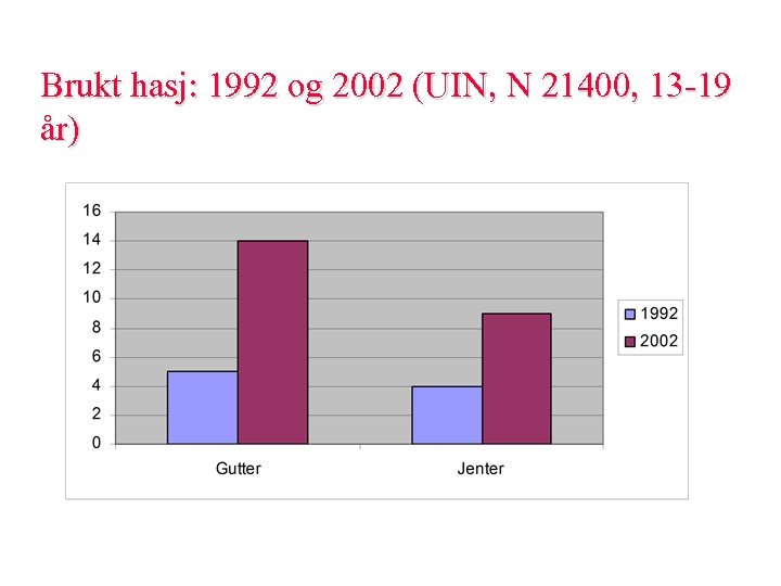 Brukt hasj: 1992 og 2002 (UIN, N 21400, 13 -19 år) 