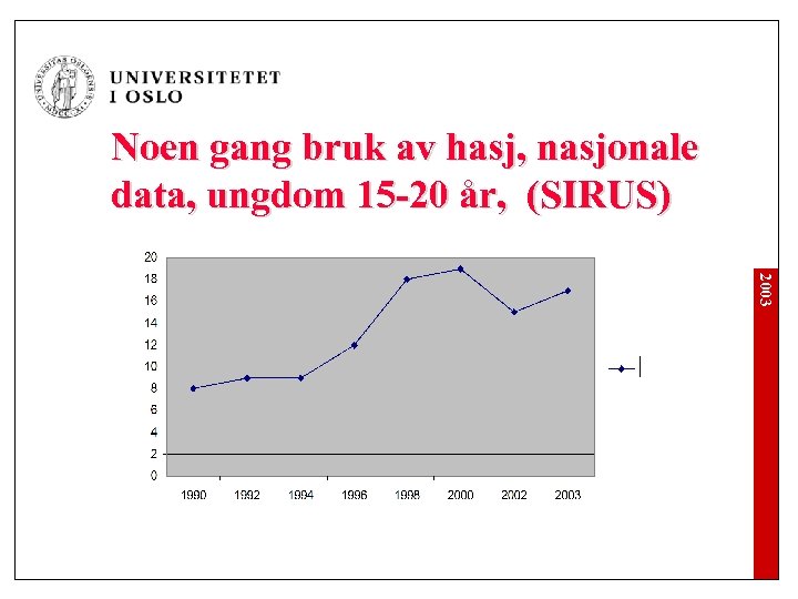 Noen gang bruk av hasj, nasjonale data, ungdom 15 -20 år, (SIRUS) 2003 