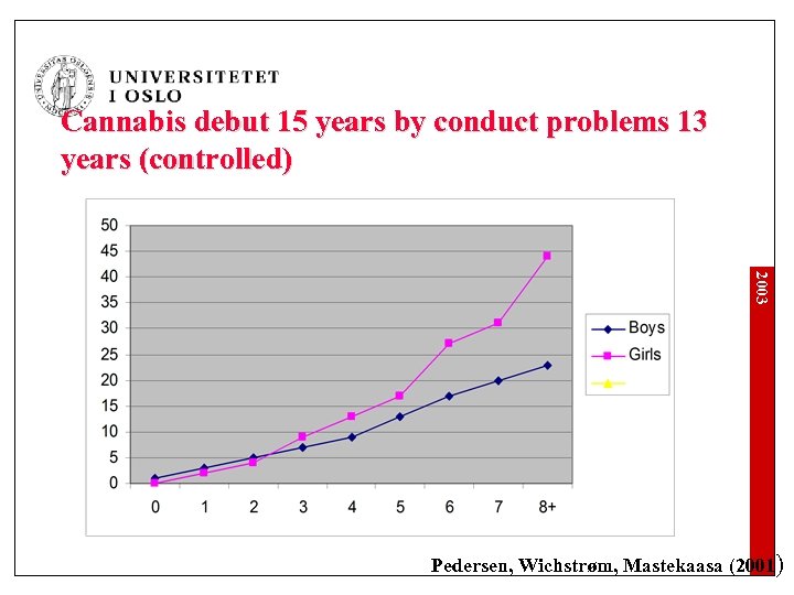Cannabis debut 15 years by conduct problems 13 years (controlled) 2003 Pedersen, Wichstrøm, Mastekaasa