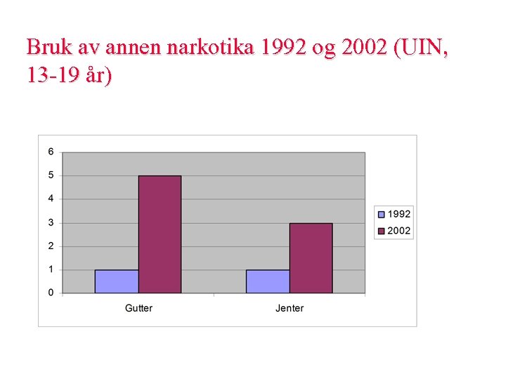 Bruk av annen narkotika 1992 og 2002 (UIN, 13 -19 år) 