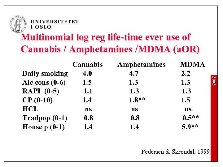 Multinomial log reg life-time ever use of Cannabis / Amphetamines /MDMA (a. OR) Amphetamines