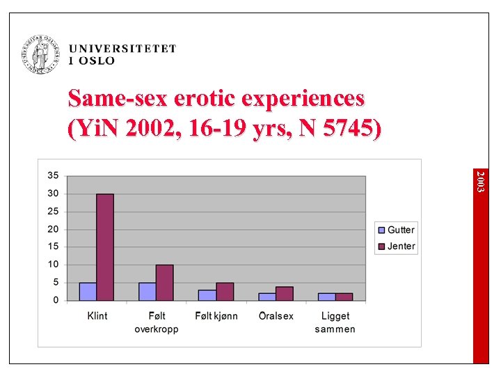 Same-sex erotic experiences (Yi. N 2002, 16 -19 yrs, N 5745) 2003 