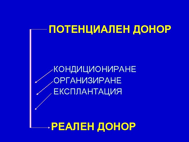 ПОТЕНЦИАЛЕН ДОНОР КОНДИЦИОНИРАНЕ ОРГАНИЗИРАНЕ ЕКСПЛАНТАЦИЯ РЕАЛЕН ДОНОР 