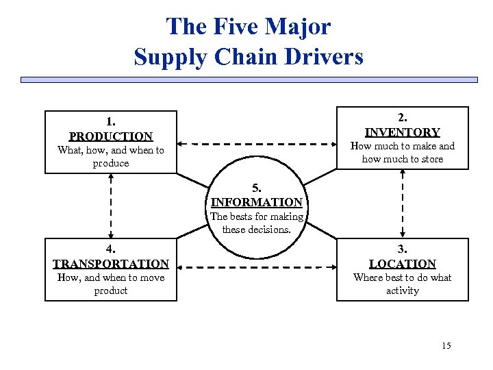 The Five Major Supply Chain Drivers 2. INVENTORY 1. PRODUCTION How much to make