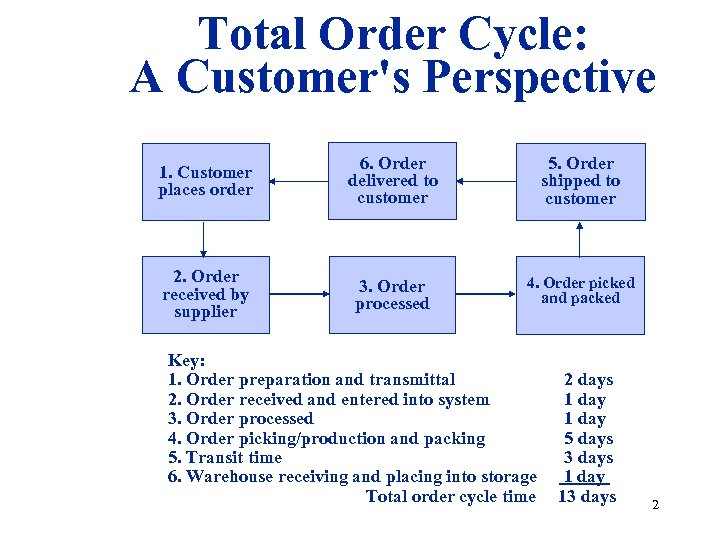 Total Order Cycle: A Customer's Perspective 1. Customer places order 6. Order delivered to