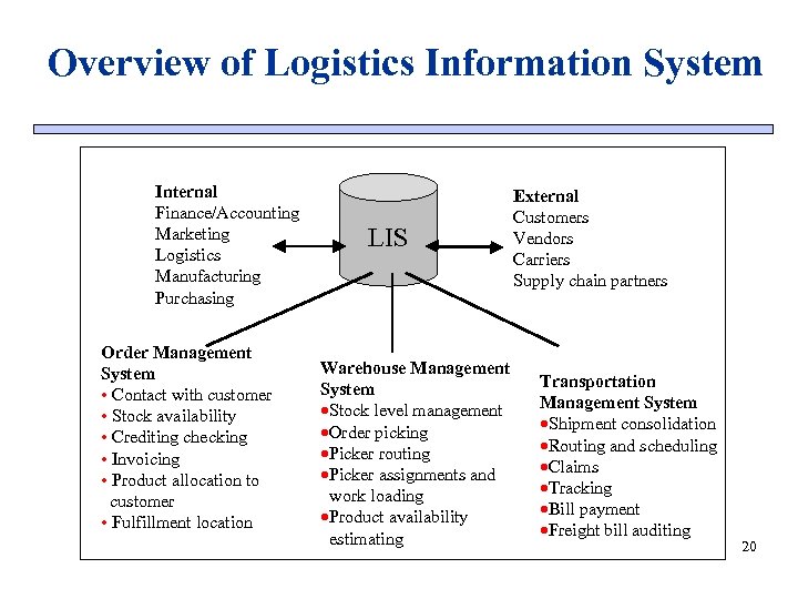 Overview of Logistics Information System Internal Finance/Accounting Marketing Logistics Manufacturing Purchasing Order Management System