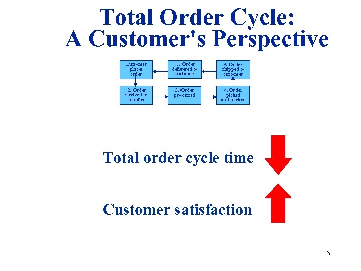 Total Order Cycle: A Customer's Perspective 1. ustomer places order 6. Order delivered to