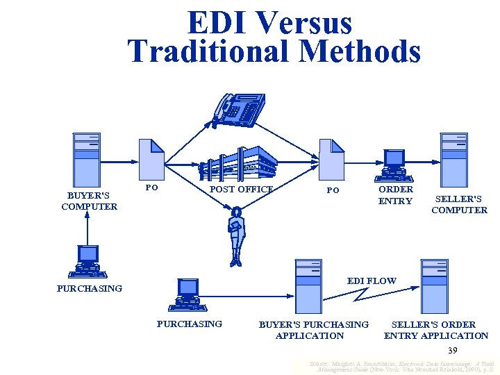 EDI Versus Traditional Methods BUYER'S COMPUTER PO POST OFFICE ORDER ENTRY PO SELLER'S COMPUTER