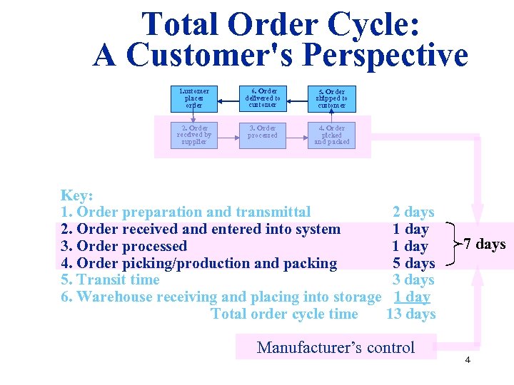 Total Order Cycle: A Customer's Perspective 1. ustomer places order 6. Order delivered to