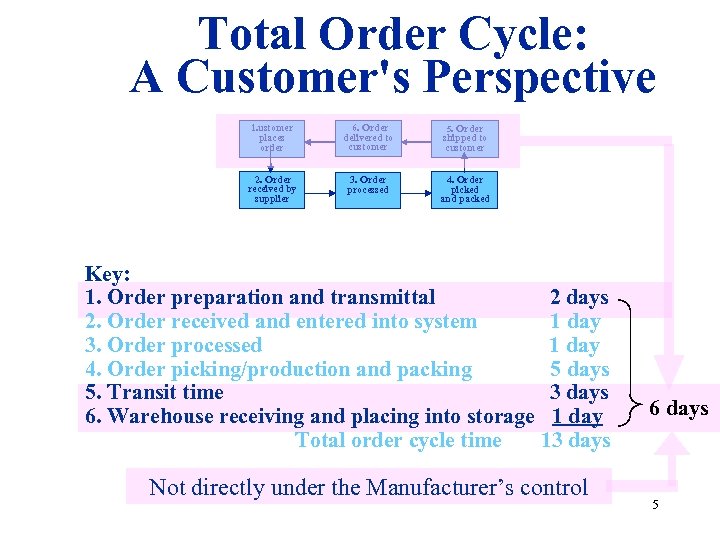 Total Order Cycle: A Customer's Perspective 1. ustomer places order 6. Order delivered to