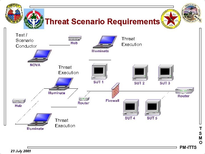 Threat Scenario Requirements Test / Scenario Conductor Threat Execution 23 July 2003 T S