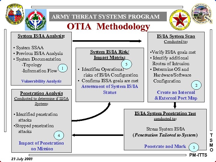 ARMY THREAT SYSTEMS PROGRAM OTIA Methodology System IS/IA Analysis: IS/IA System Scan Conducted to: