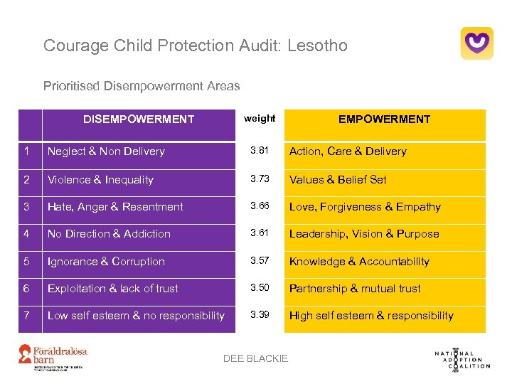 Courage Child Protection Audit: Lesotho Prioritised Disempowerment Areas weight DISEMPOWERMENT 1 Neglect & Non