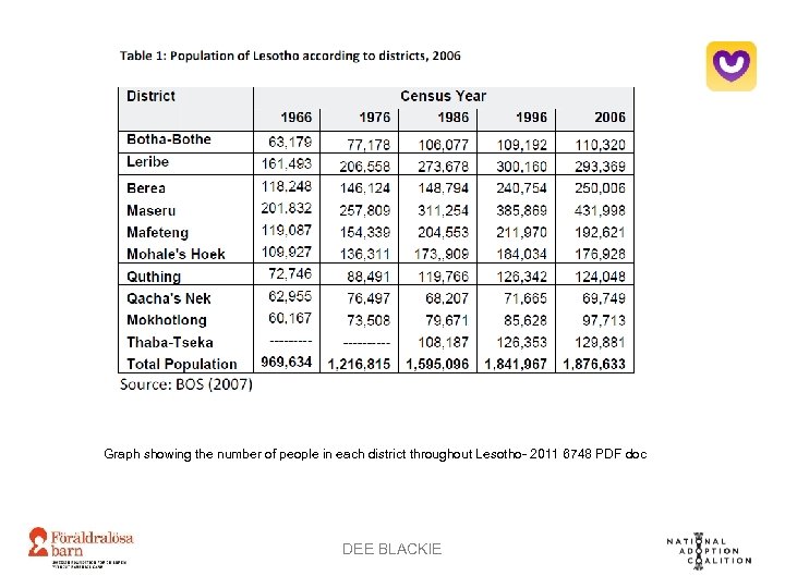 Graph showing the number of people in each district throughout Lesotho- 2011 6748 PDF