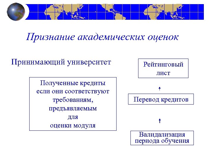 Признание академических оценок Принимающий университет Полученные кредиты если они соответствуют требованиям, предъявляемым для оценки
