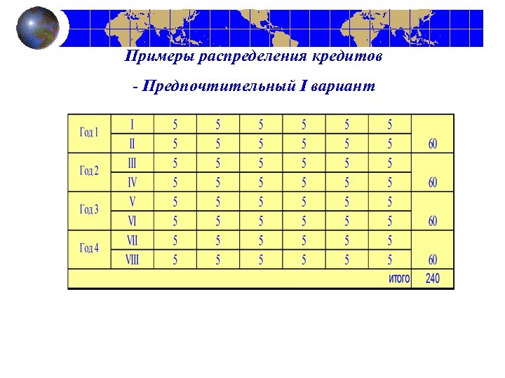 Примеры распределения кредитов - Предпочтительный I вариант 