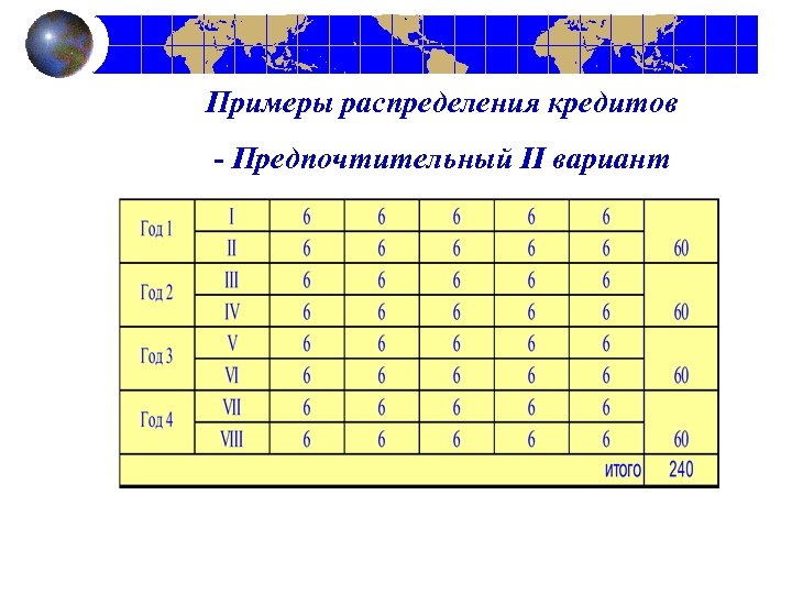 Примеры распределения кредитов - Предпочтительный II вариант 