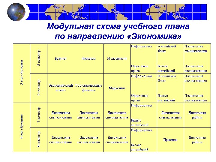 Модульная схема учебного плана по направлению «Экономика» 