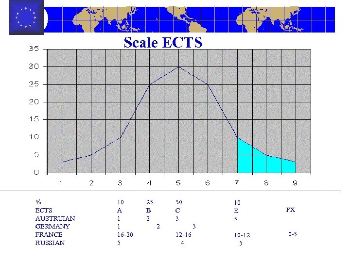 Scale ECTS % ECTS AUSTRUIAN GERMANY FRANCE RUSSIAN 10 A 1 1 16 -20