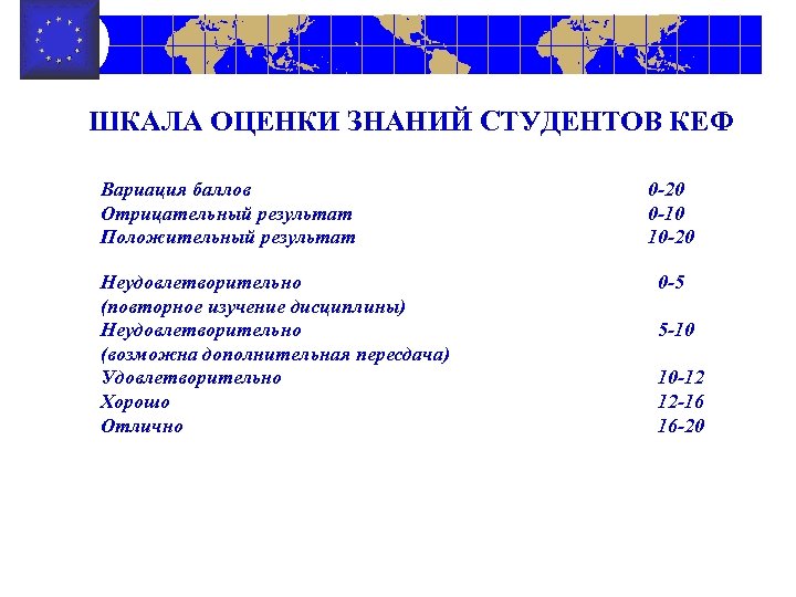 ШКАЛА ОЦЕНКИ ЗНАНИЙ СТУДЕНТОВ КЕФ Вариация баллов Отрицательный результат Положительный результат 0 -20 0