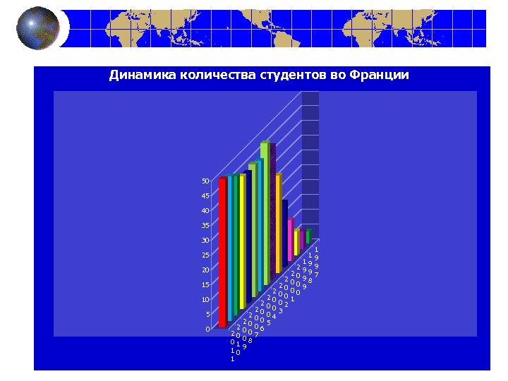 Динамика количества студентов во Франции 50 45 40 35 30 25 20 15 10