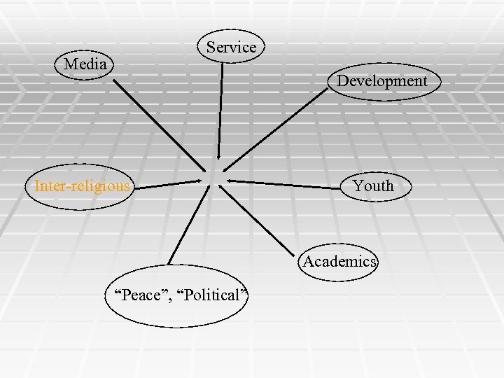 Service Media Development Inter-religious Youth Academics “Peace”, “Political” 